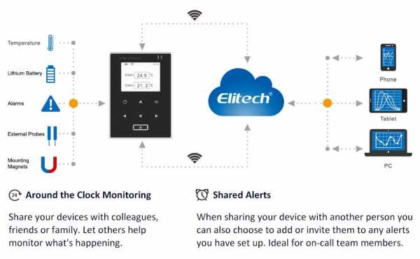 Nhiệt kế tự ghi wifi Elitech RCW-600